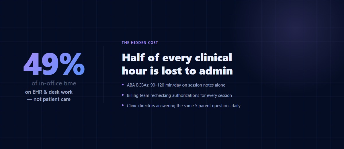 49% of clinician in-office time goes to admin work — not patient care