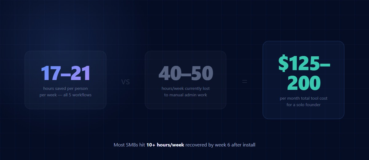 17–21 hours saved per week vs $125–200/month tool cost for a solo founder