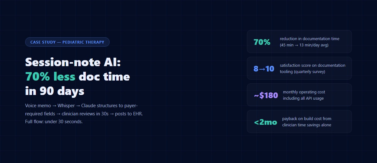 Session-note AI case study — 70% documentation time reduction, under $180/month operating cost